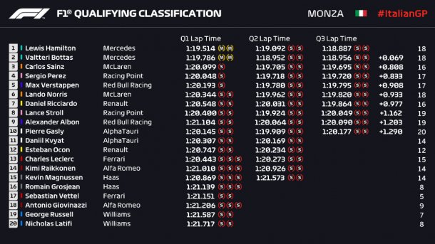 Asi termino la clasificacion de la F1