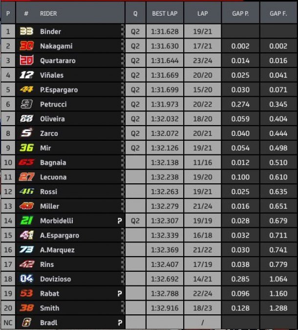 Asi quedo el dia Viernes en el Moto GP